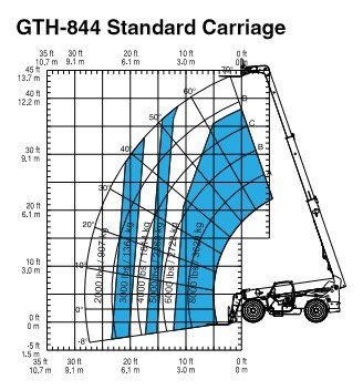 Interpreting a Telehandler’s Load Charts