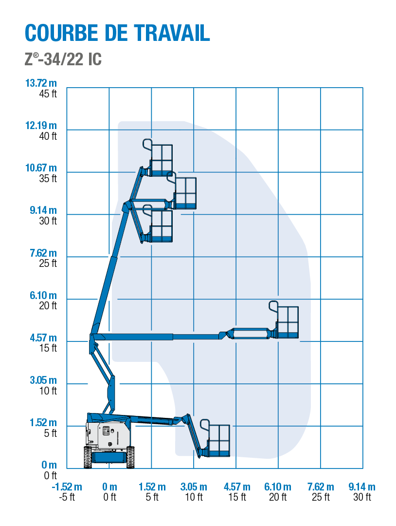 Genie Z-34/22-IC - Courbe de Travail