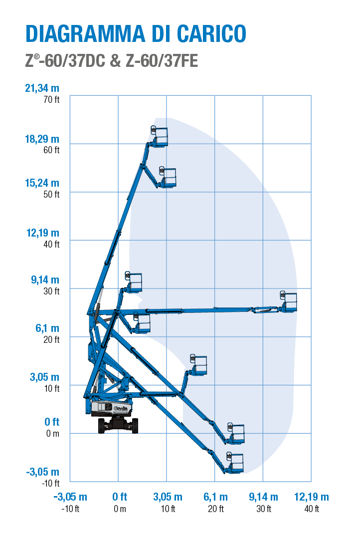 Genie Z-60/37-DC and FE - Diagramma di Carico