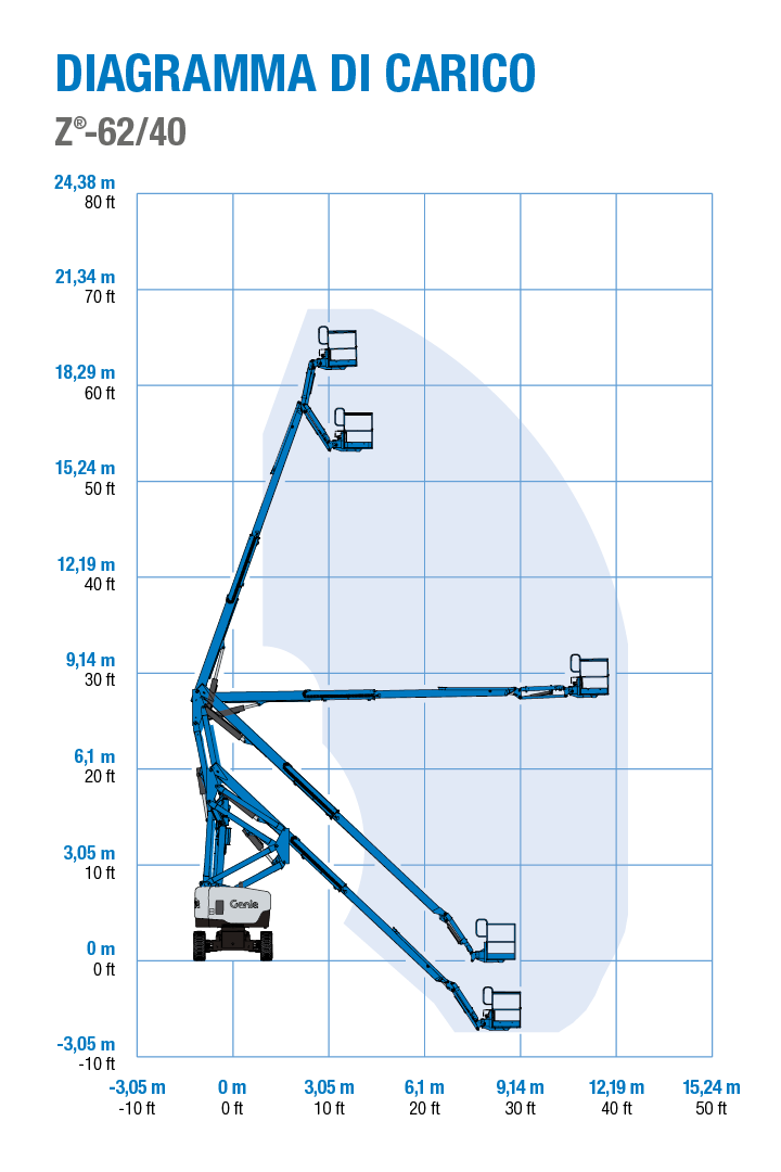 Genie Z-62/40 - Diagramma di Carico