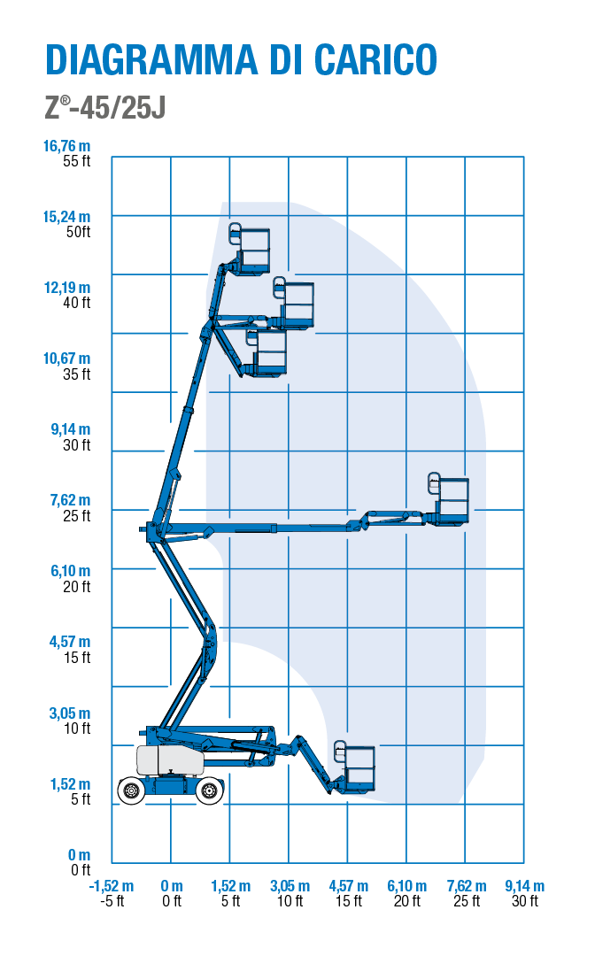 Genie Z-45/25J-DC and BE - Diagramma di Carico