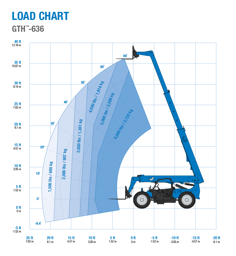 Skytrak 6036 Load Chart