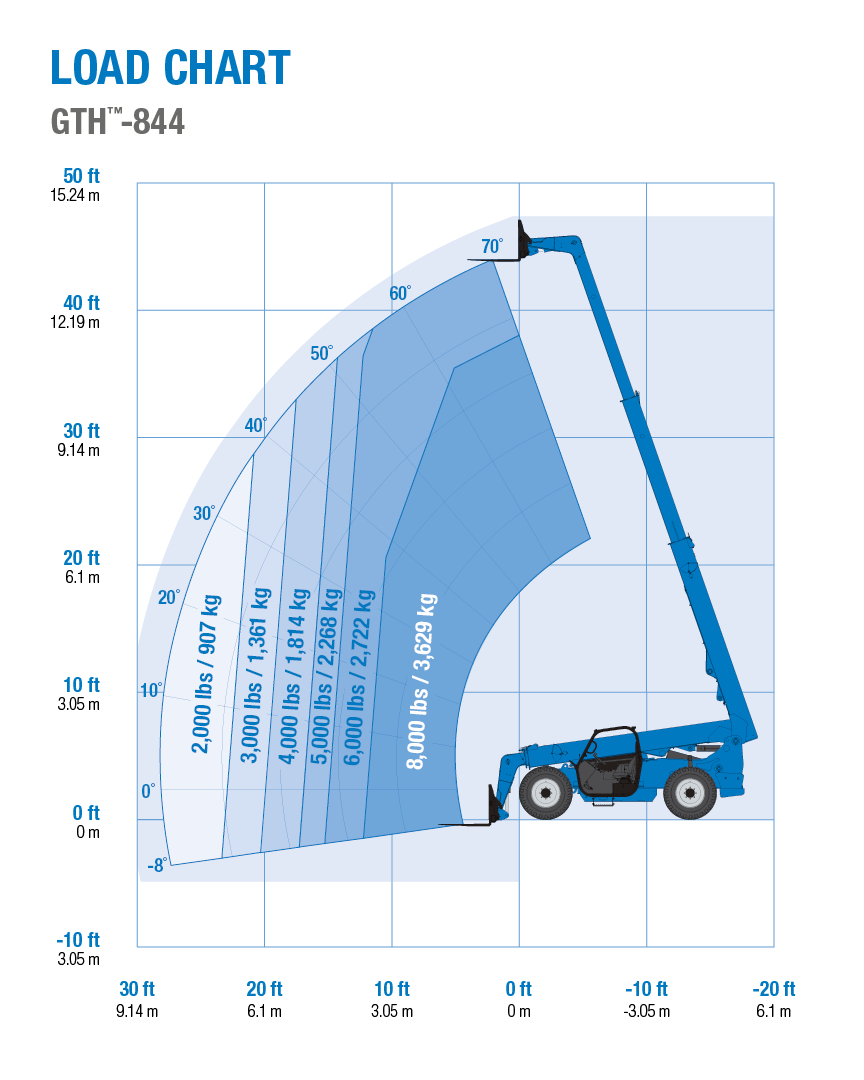 Genie Gth 5519 Load Chart