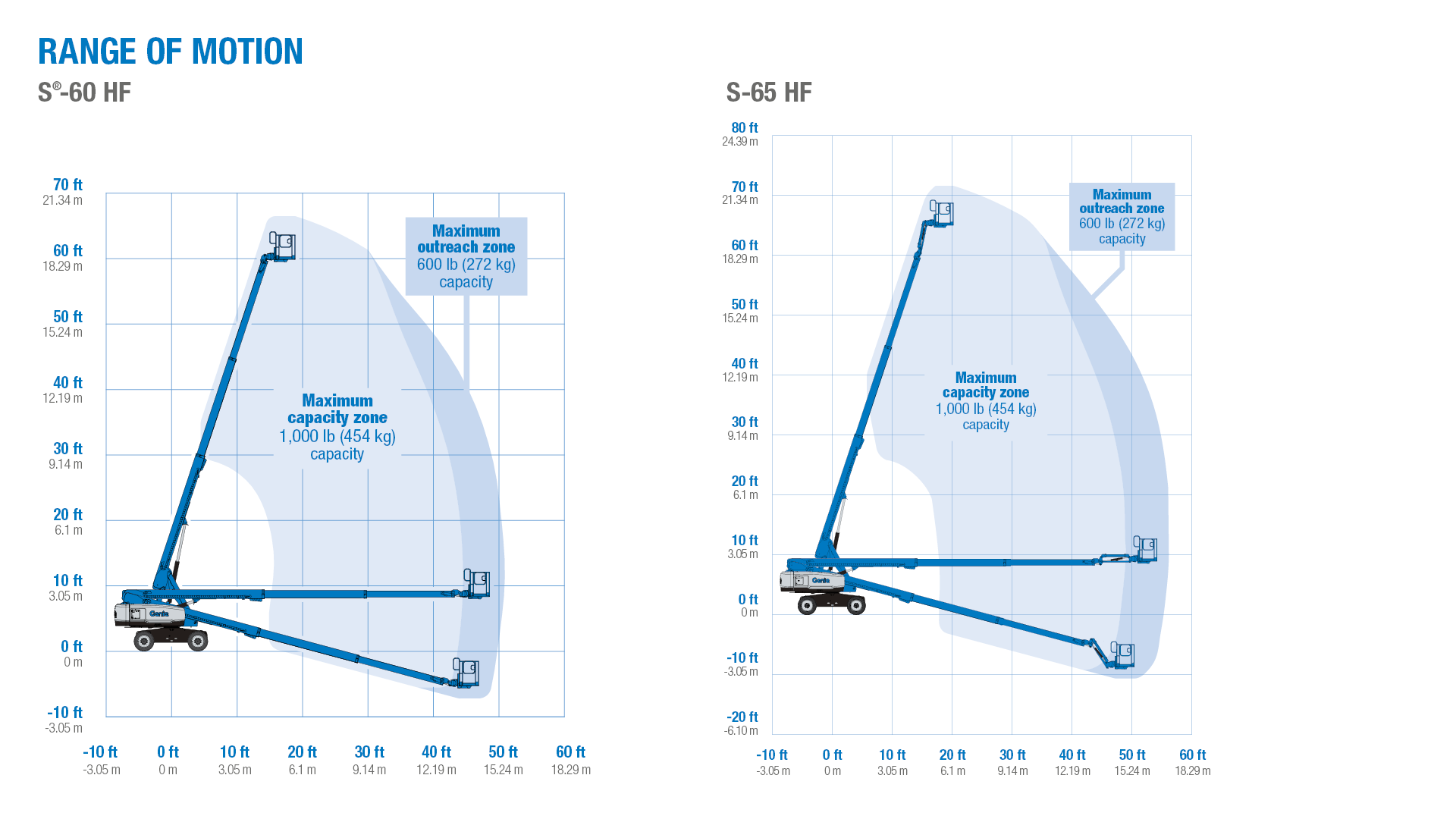 Genie® S®60 HF and S65 HF Telescopic Boom Lift
