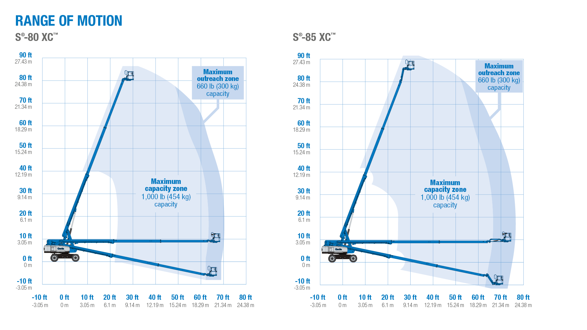 Boom Lift Reach Chart