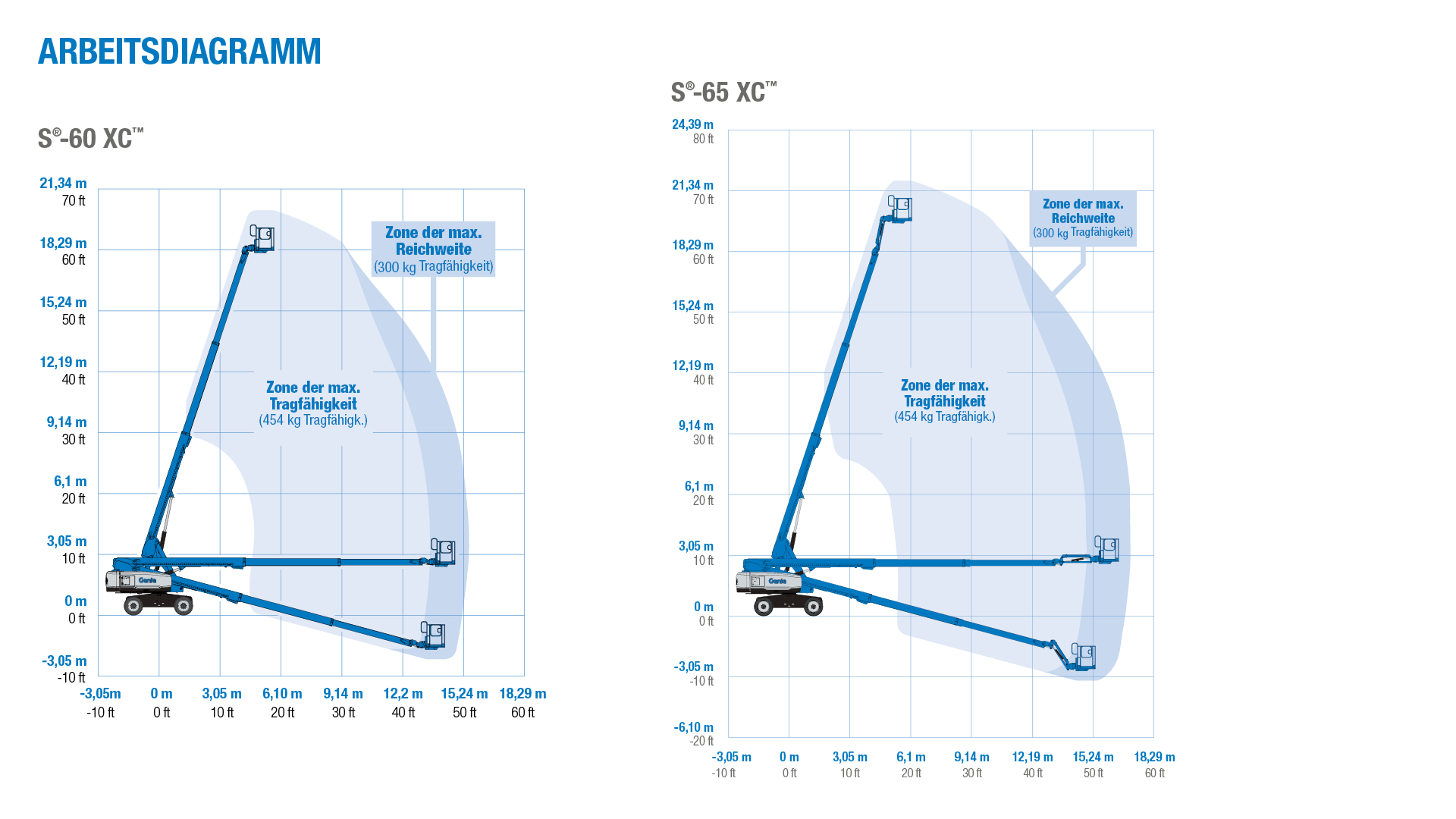 Genie S-60 XC and S-65 XC - Arbeitsdagramm