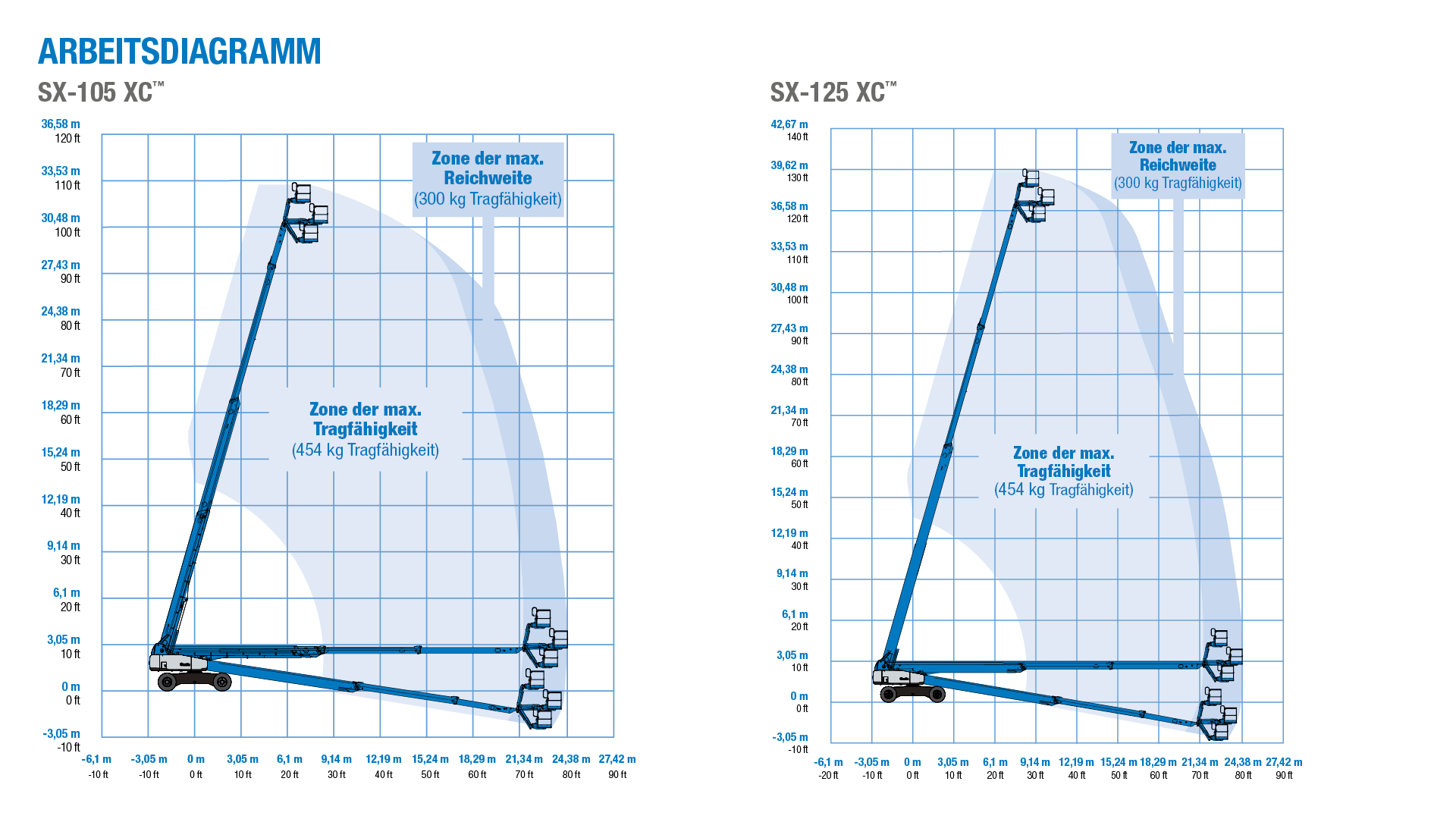 Genie SX-105 and SX-125 - Arbeitsdagramm