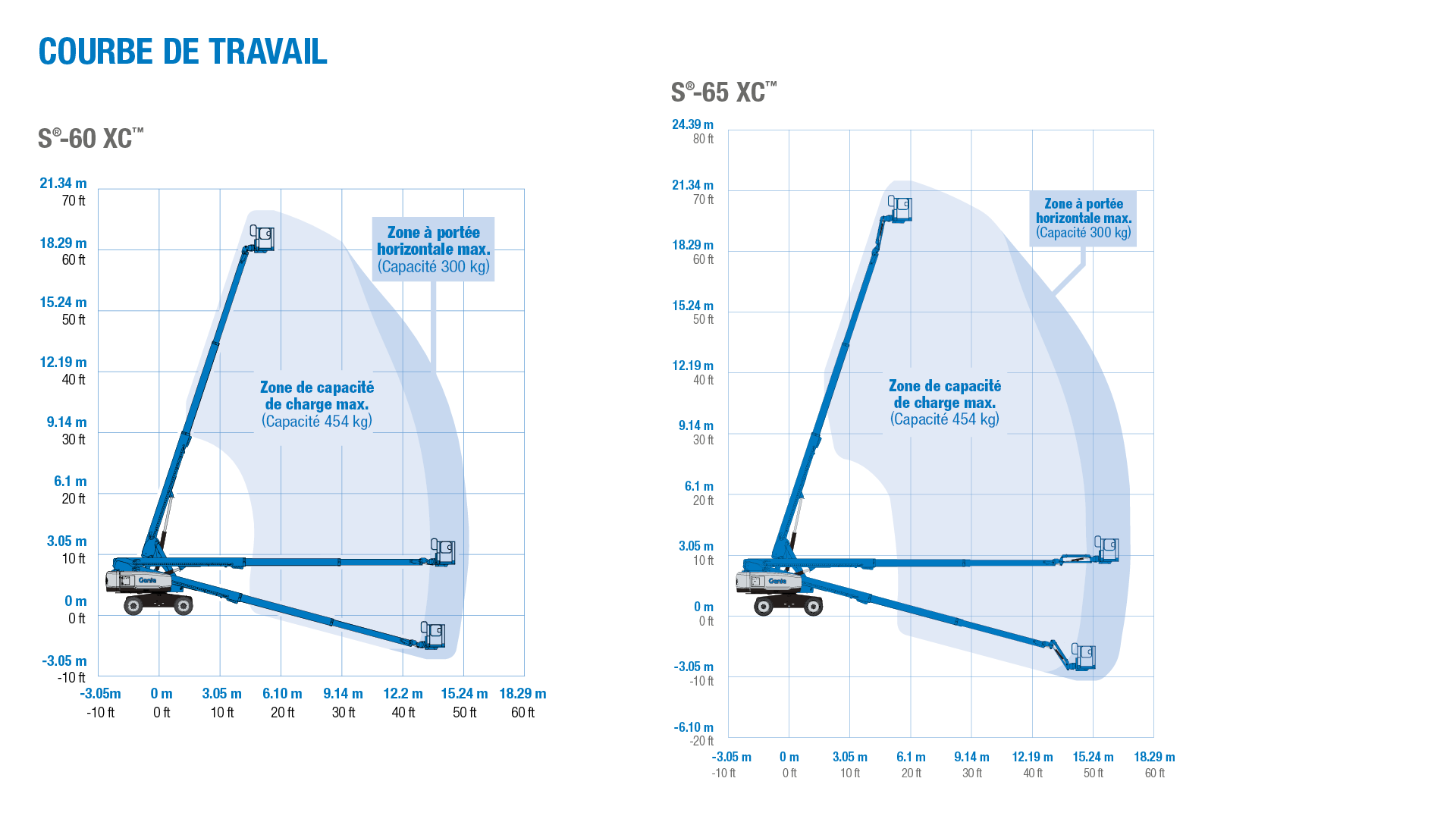 Genie S-60 XC and S-65 XC - Courbe de Travail