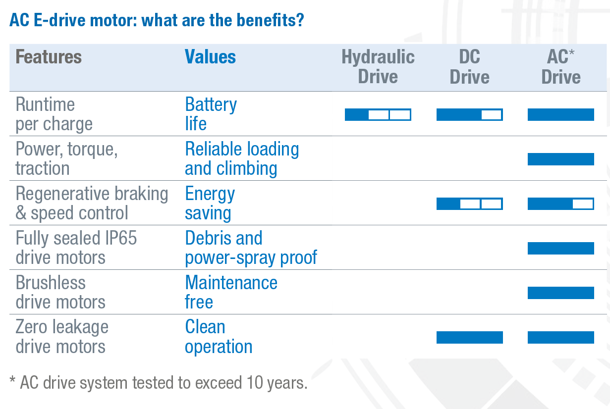 E_DRIVE BENEFITS E-DRIVE BENEFITS Chart